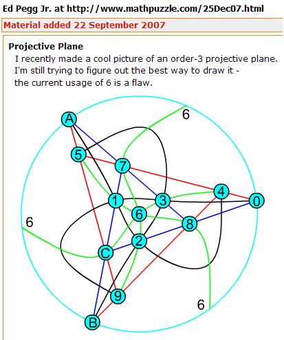 Ed Pegg Jr.'s 2007 drawing of the 13-point projective plane