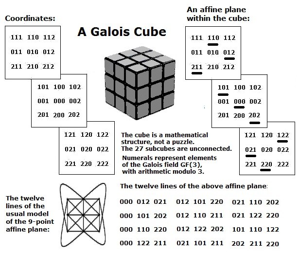A Galois cube (27 unconnected subcubes)