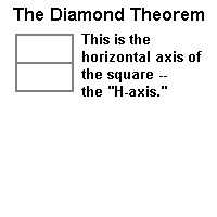 Animated diamond theorem