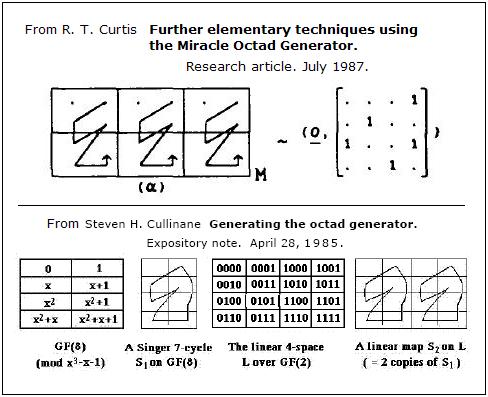 Algebraic structure in the 4x4 square, by Cullinane (1985) and Curtis (1987)