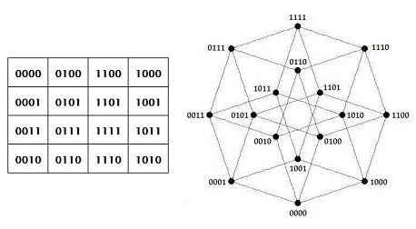 Square array and tesseract. Array's 16 cells and tesseract's 16 vertices have corresponding adjacencies.