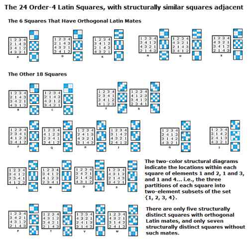 IMAGE- The Order-4 (4x4) Latin Squares, with Congruent Squares Adjacent