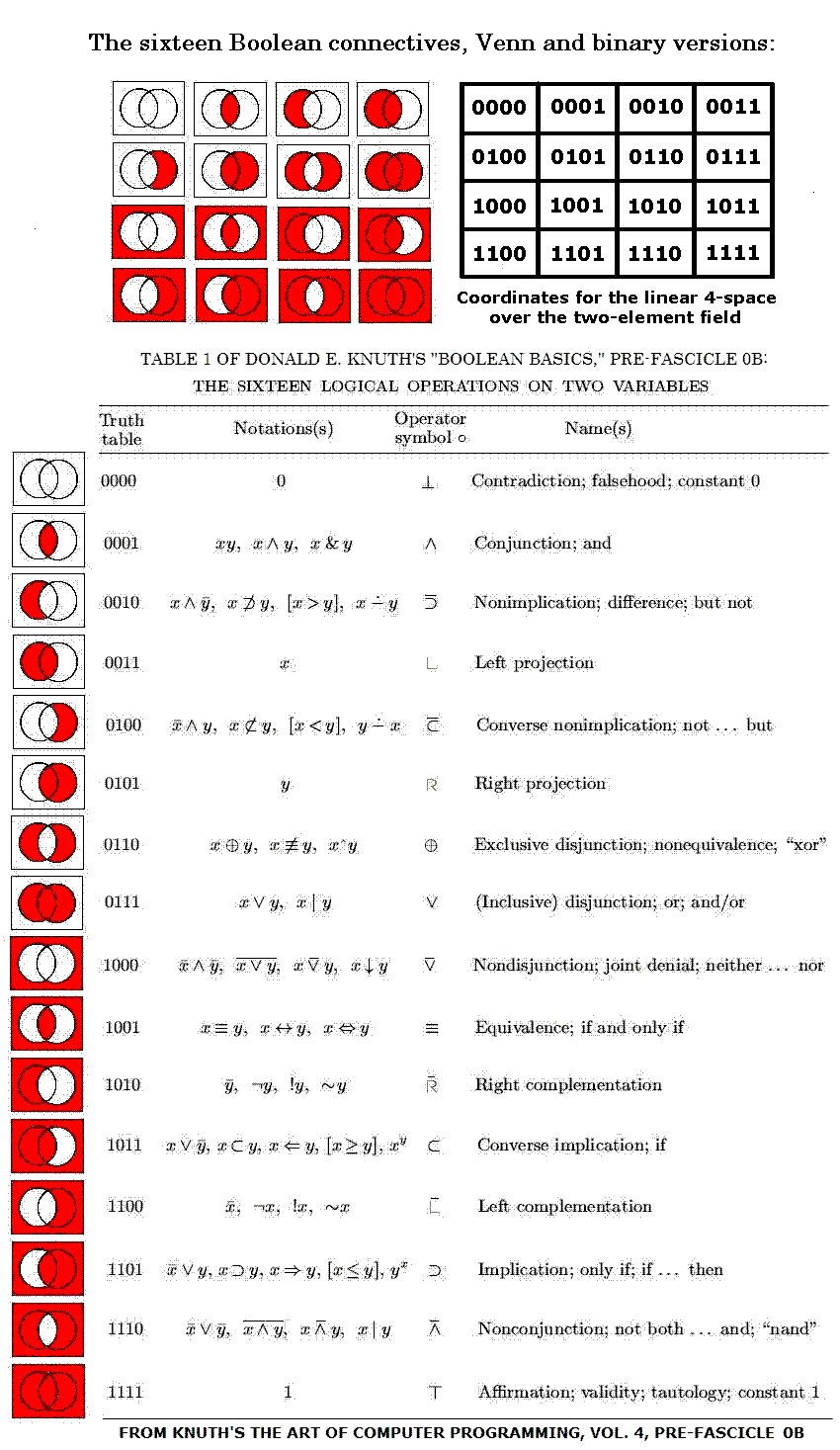 The 16 binary connectives as Venn diagrams and as points of an affine space