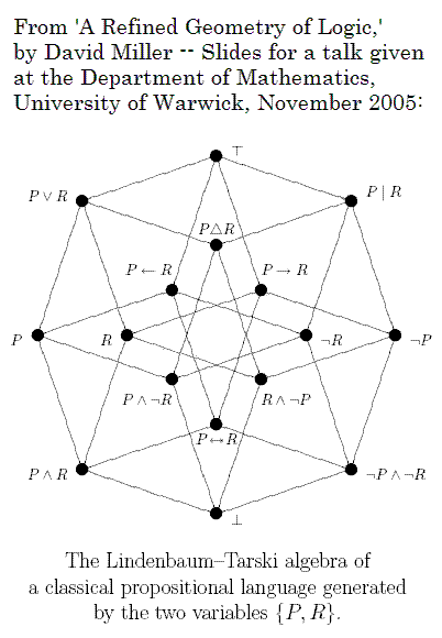 The 16 binary connectives arranged in a tesseract