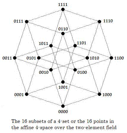 The 16 subsets of a 4-set or the 16 points of the affine 4-space over GF(2)