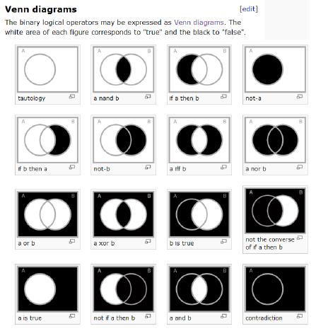 The image “http://www.log24.com/log/pix07A/070928-WikiVennDiagrams.jpg” cannot be displayed, because it contains errors.