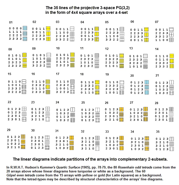 IMAGE- Rosenhain and Gpel tetrads in PG(3,2)