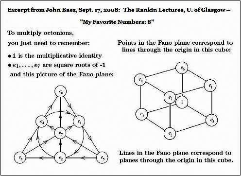 John Baez, drawing of seven vertices of a cube corresponding to Fano-plane points