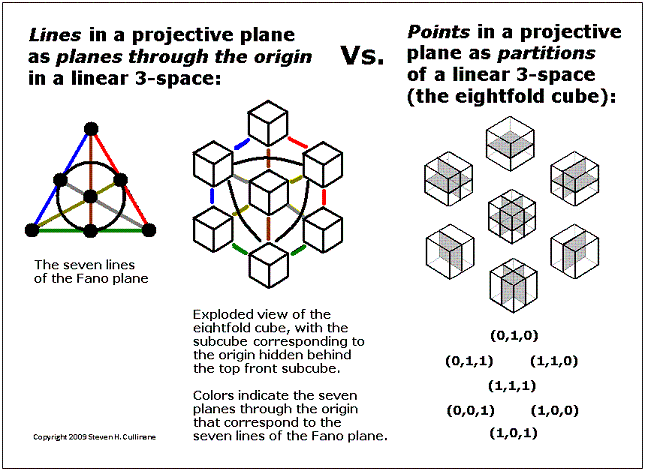 Projective plane's lines as 3-space planes through origin and as partitions of 3-space