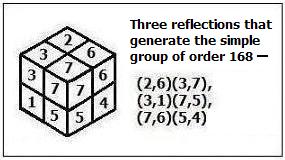 Set of three reflections generating the simple group of order 168
