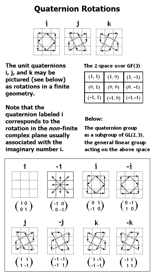 Quaternion Rotations in a Finite Geometry