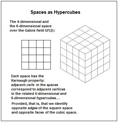 Two finite spaces, square and cubic, may be viewed as hypercubes.