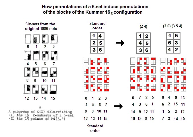 Automorphisms of Kummer configuration induced by 6-set permutations