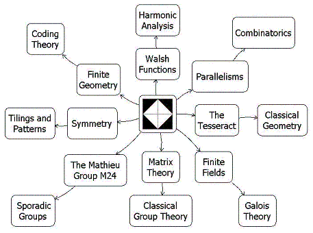 Diamond Theory: Symmetry in