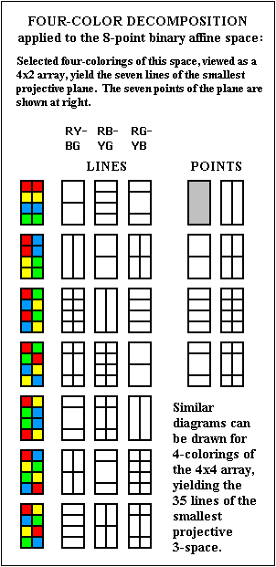 Four-color decomposition applied to the 8-point binary affine space