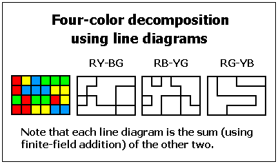 Four-color decomposition with line diagrams
